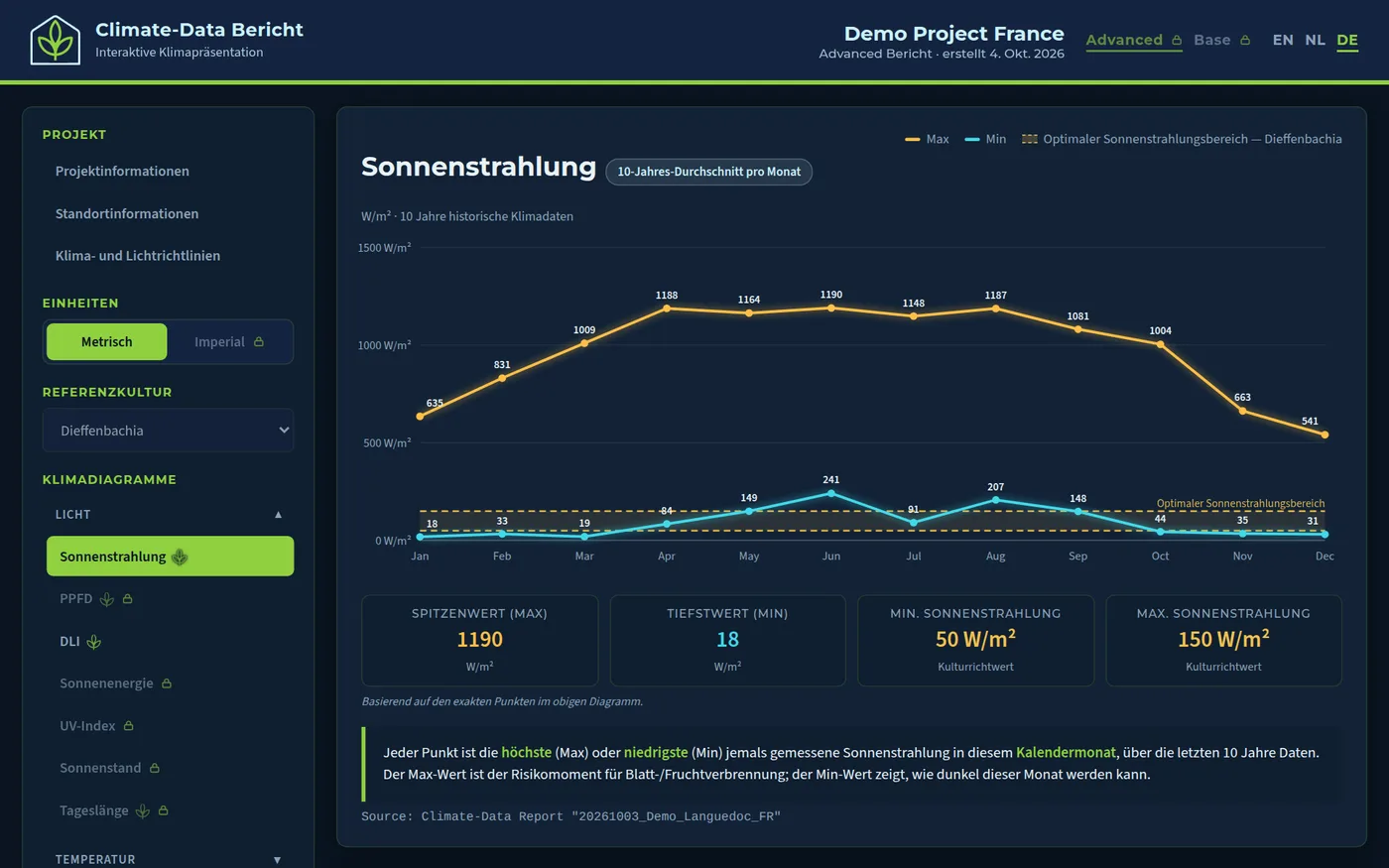 Demobericht: Sonnenstrahlung pro Monat