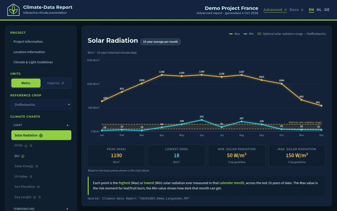 Demo report: solar radiation per month